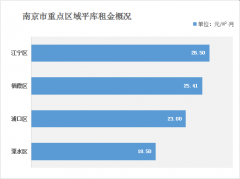 南京倉(cāng)庫(kù)租金多少錢(qián)？（2021年南京倉(cāng)庫(kù)出租價(jià)格一覽表）